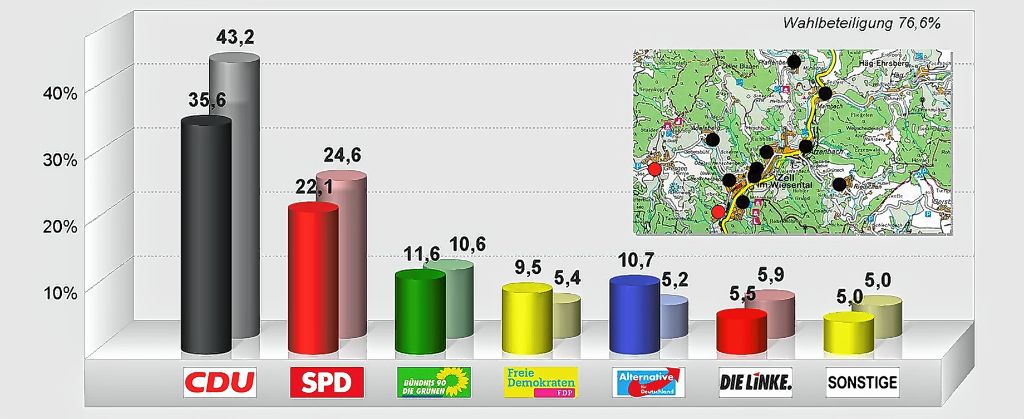Zell im Wiesental: SPD verliert weiter an Boden