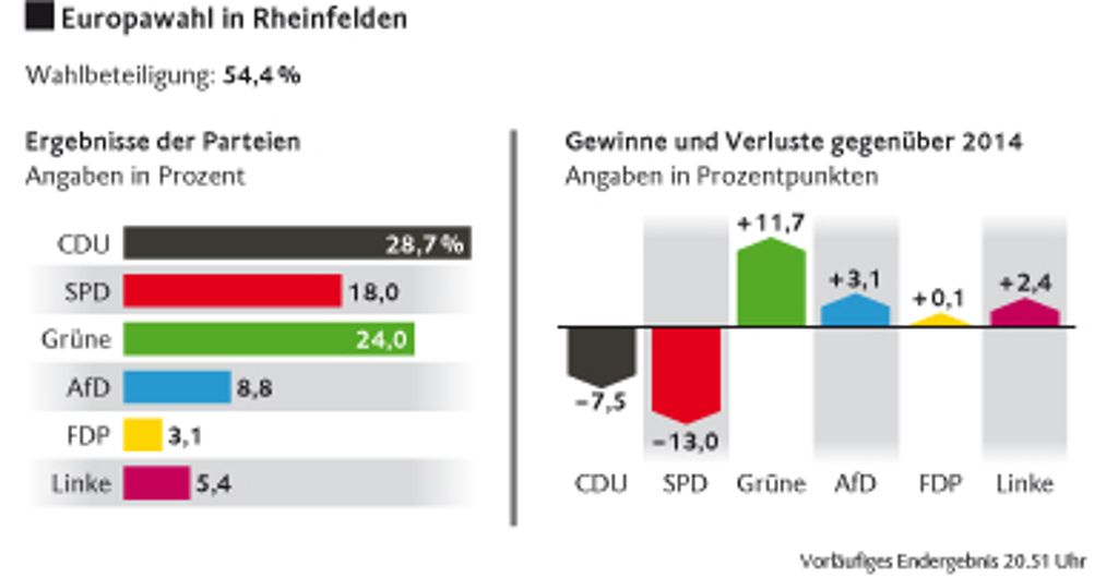 Rheinfelden: Bündnis-Grüne sind klare Gewinner